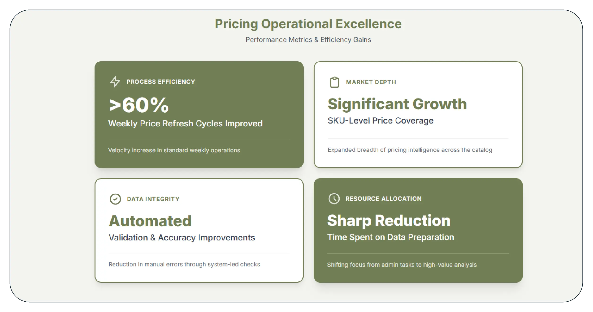 Results & Key Metrics